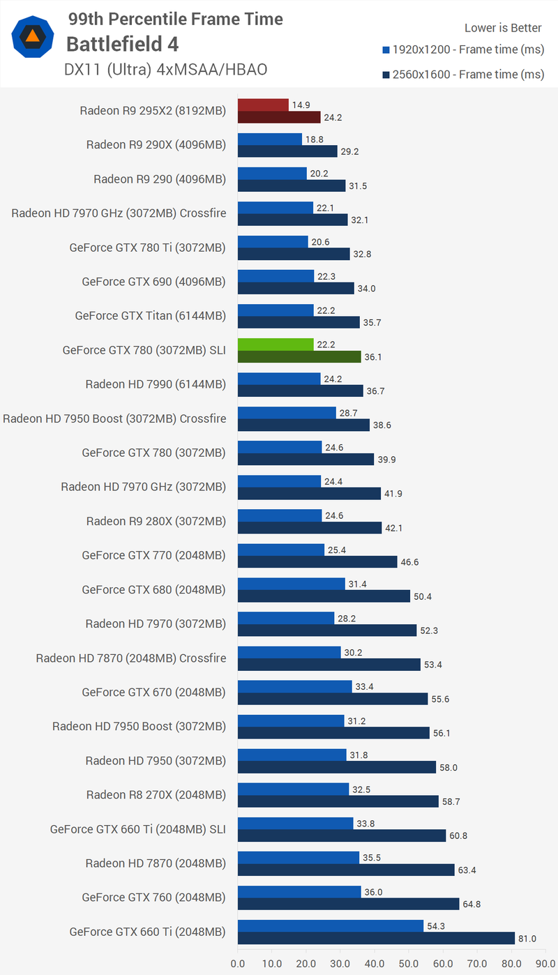 Illustration for article titled AMD Radeon R9 295X2 Review: A Dual-GPU Beast